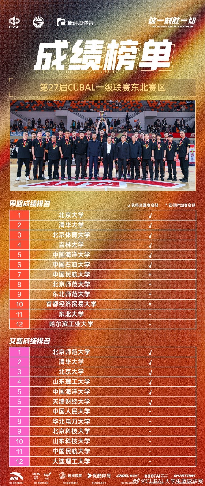 CUBAL东北赛区成绩榜单：北大&清华&北体&吉大等直通全国三十二强